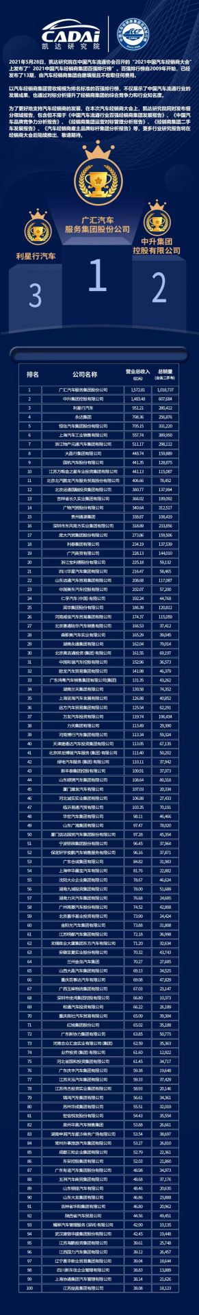 喜讯丨乐动·网站注册-乐动online(中国)荣登2021年中国汽车经销商百强排行榜第33位(图3) 喜讯丨乐动·网站注册-乐动online(中国)荣登2021年中国汽车经销商百强排行榜第33位(图3)